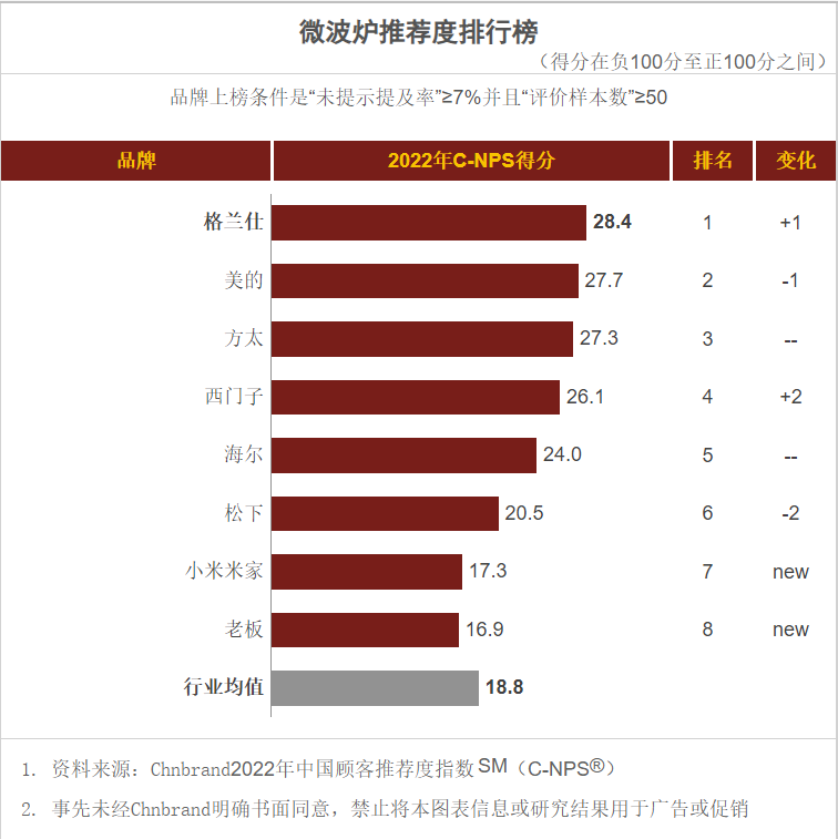 2022C-NPS微波炉推荐度排行 .png