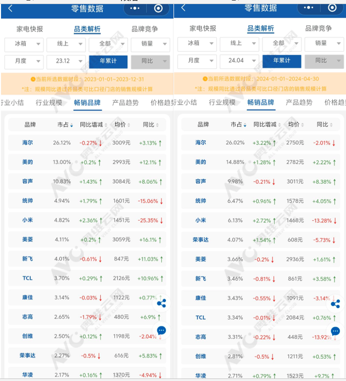 线上市占率超美菱新飞、逼近小米统帅，冰箱“搅局者”是谁？