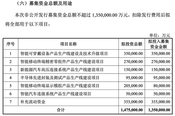 135亿！果链巨头立讯精密拟巨额定增：涉智能汽车、消费电子等